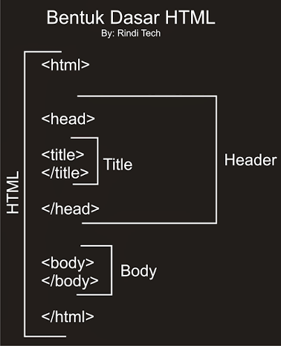 Struktur Dasar HTML